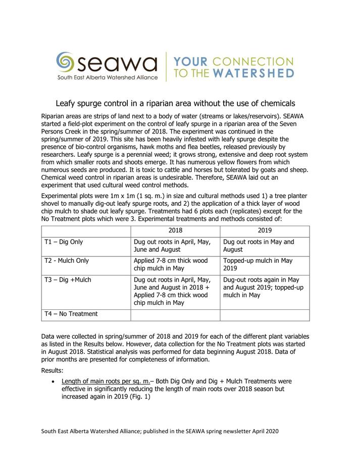Leafy Spurge Control Without The Use Of Chemicals Updated 2020
